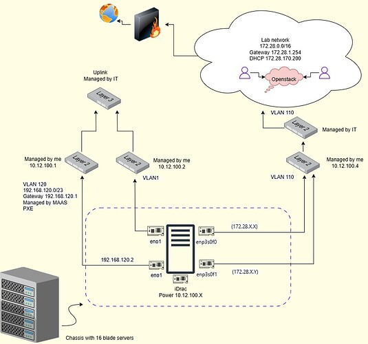 openstackDiagram