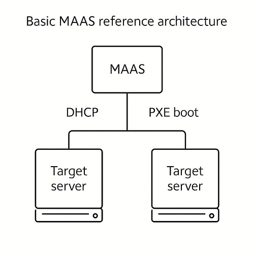 basic-MAAS-reference-architecture